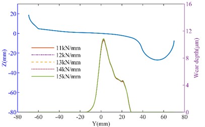 The influence of lateral stiffness of side bearing on wheel wear: a) the three dimension model of the bogie; b) left wheel wear of the straight track; c) right wheel wear of the straight track; d) left wheel wear of the curved track; e) right wheel wear of the curved track