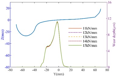 The influence of lateral stiffness of side bearing on wheel wear: a) the three dimension model of the bogie; b) left wheel wear of the straight track; c) right wheel wear of the straight track; d) left wheel wear of the curved track; e) right wheel wear of the curved track