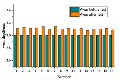 Suspension wear test and the result: a) measurement of wear on axle box rubber pad, wedge block, and center plate; b) the wear of the bearing saddle surface; c) the wear of inclined wedge friction surface; d) the wear amount of the main friction plate; e) the wear of the central plate