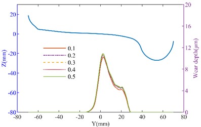 The effect of inclined wedge friction coefficient on wheel wear: a) left wheel wear of the straight track; b) right wheel wear of the straight track; c) left wheel wear of the curved track; d) right wheel wear of the curved track