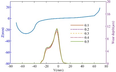 The effect of inclined wedge friction coefficient on wheel wear: a) left wheel wear of the straight track; b) right wheel wear of the straight track; c) left wheel wear of the curved track; d) right wheel wear of the curved track