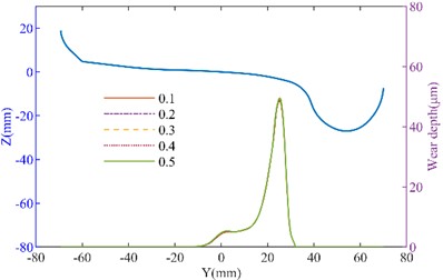 The effect of inclined wedge friction coefficient on wheel wear: a) left wheel wear of the straight track; b) right wheel wear of the straight track; c) left wheel wear of the curved track; d) right wheel wear of the curved track