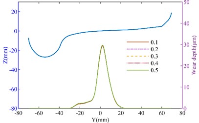 The effect of inclined wedge friction coefficient on wheel wear: a) left wheel wear of the straight track; b) right wheel wear of the straight track; c) left wheel wear of the curved track; d) right wheel wear of the curved track