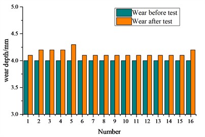 Suspension wear test and the result: a) measurement of wear on axle box rubber pad, wedge block, and center plate; b) the wear of the bearing saddle surface; c) the wear of inclined wedge friction surface; d) the wear amount of the main friction plate; e) the wear of the central plate