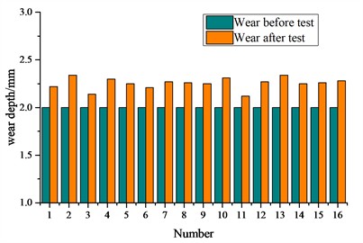 Suspension wear test and the result: a) measurement of wear on axle box rubber pad, wedge block, and center plate; b) the wear of the bearing saddle surface; c) the wear of inclined wedge friction surface; d) the wear amount of the main friction plate; e) the wear of the central plate