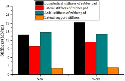Stiffness of the suspension system