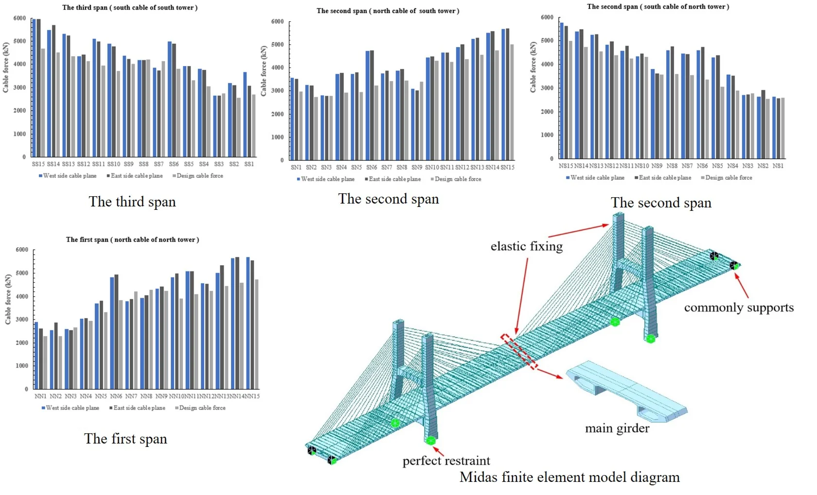 Investigation of elevated global cable forces in prestressed concrete cable-stayed bridges during service conditions