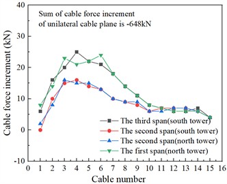 Cable force increment of prestressed tension