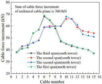 Cable force increment of linear change
