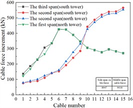 Cable force increment of unilateral cable plane