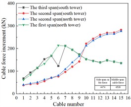 Cable force increment of unilateral cable plane