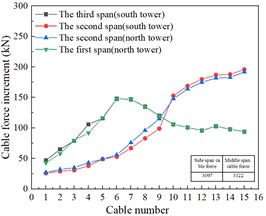 Cable force increment of unilateral cable plane