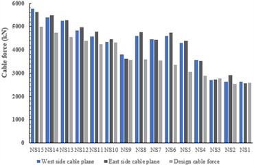 Comparison of measured and designed cable forces