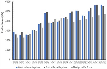 Comparison of measured and designed cable forces