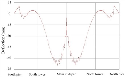 Variation of deflection caused by overweight of main girder