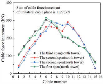 Cable force increment of single-side cable plane of beam body overweight 7.1 %