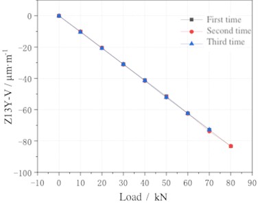 Calibration results for heavy load line