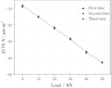 Calibration results for empty line