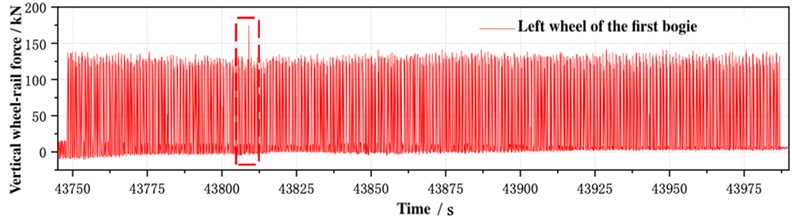 Conversion results of abnormal train wheel-rail impact force