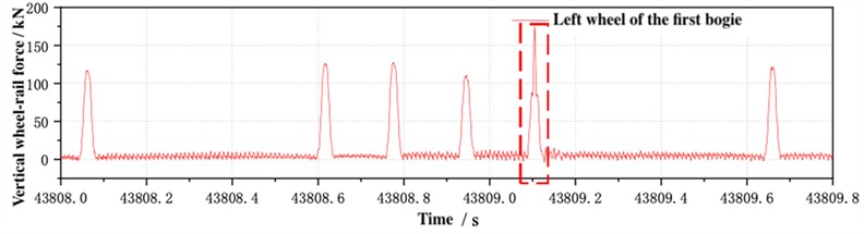 Conversion results of abnormal train wheel-rail impact force