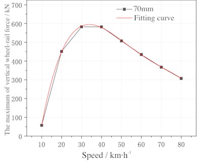 The fitting curves of the wheel-rail force of heavy load vehicle at wheel flat length is 70 mm