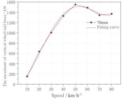 The fitting curves of the wheel-rail force of heavy load vehicle at wheel flat length is 70 mm