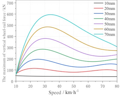 Fitted wheel–rail impact force as a function of speed for multiple wheel-flat lengths
