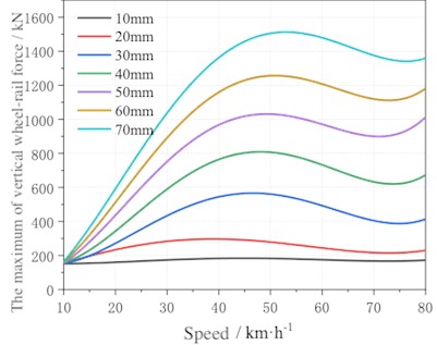 Fitted wheel–rail impact force as a function of speed for multiple wheel-flat lengths