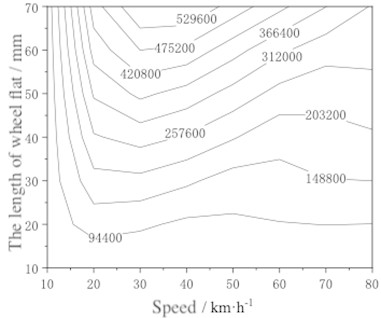 The contour map of fitting curve