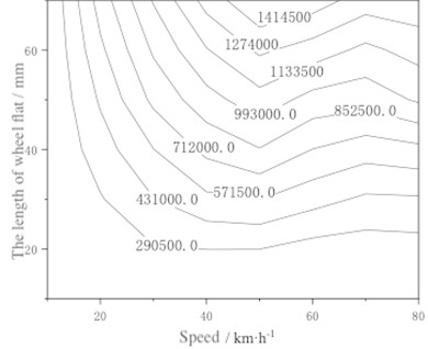 The contour map of fitting curve