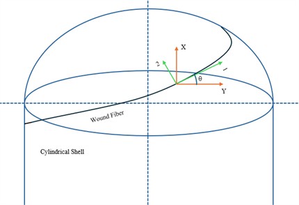 Schematic diagram of the transformation between off-axis and principal axes