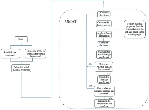 Flowchart of the computational process