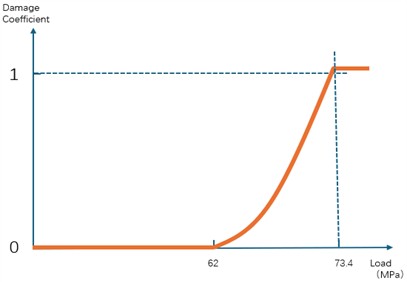 Damage variable trend graph