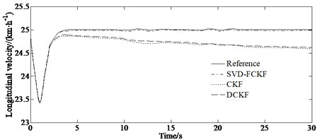 Simulation results under the condition of μ =0.2: a) yaw rate; b) side slip angle; c) longitudinal velocity