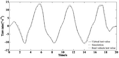 Experimental results: a) longitudinal velocity; b) yaw rate; c) side slip angle