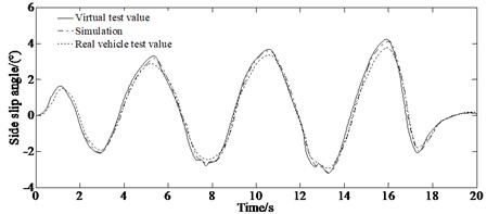 Experimental results: a) longitudinal velocity; b) yaw rate; c) side slip angle