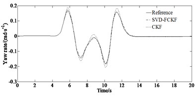 Simulation results under the condition of μ= 0.85: a) yaw rate; b) error of yaw rate; c) side slip angle; d) error of side slip angle; e) longitudinal velocity; f) error of longitudinal velocity