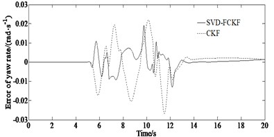 Simulation results under the condition of μ= 0.85: a) yaw rate; b) error of yaw rate; c) side slip angle; d) error of side slip angle; e) longitudinal velocity; f) error of longitudinal velocity