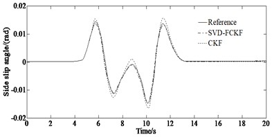 Simulation results under the condition of μ= 0.85: a) yaw rate; b) error of yaw rate; c) side slip angle; d) error of side slip angle; e) longitudinal velocity; f) error of longitudinal velocity