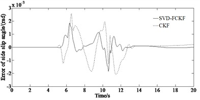 Simulation results under the condition of μ= 0.85: a) yaw rate; b) error of yaw rate; c) side slip angle; d) error of side slip angle; e) longitudinal velocity; f) error of longitudinal velocity