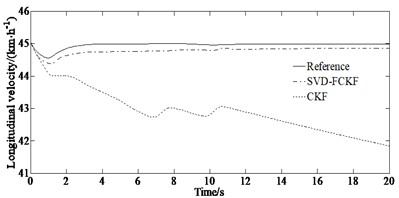 Simulation results under the condition of μ= 0.85: a) yaw rate; b) error of yaw rate; c) side slip angle; d) error of side slip angle; e) longitudinal velocity; f) error of longitudinal velocity
