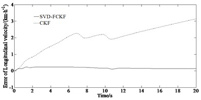 Simulation results under the condition of μ= 0.85: a) yaw rate; b) error of yaw rate; c) side slip angle; d) error of side slip angle; e) longitudinal velocity; f) error of longitudinal velocity