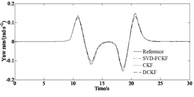 Simulation results under the condition of μ =0.2: a) yaw rate; b) side slip angle; c) longitudinal velocity