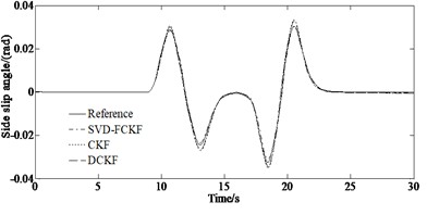 Simulation results under the condition of μ =0.2: a) yaw rate; b) side slip angle; c) longitudinal velocity
