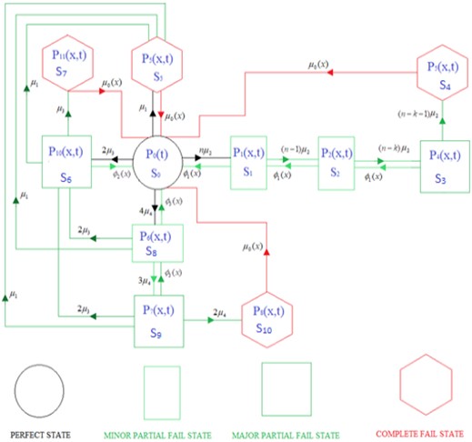 a) System architecture, and b) state transition diagram