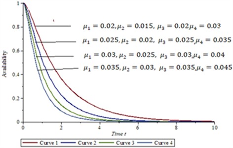 Variation of availability with respect to time t
