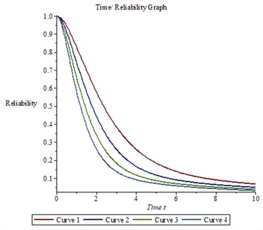 Time reliability graph