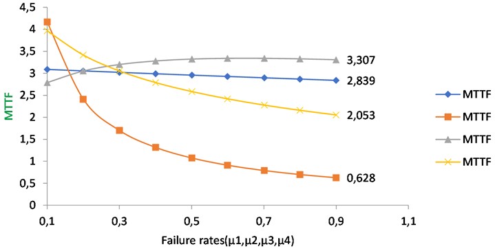 variation of MTTF with failure rates