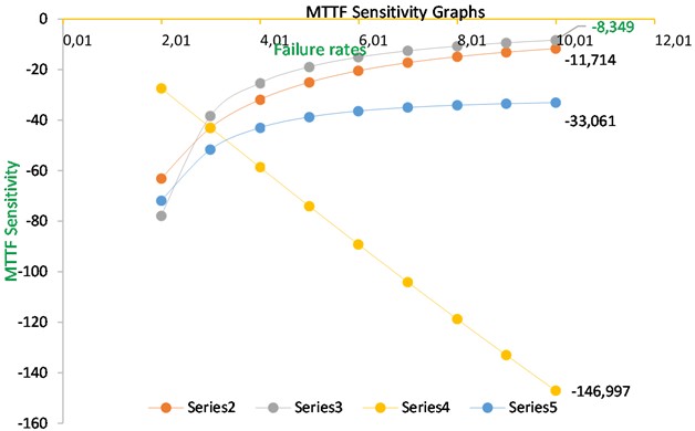 MTTF Sensitivity variation respect to failure rates