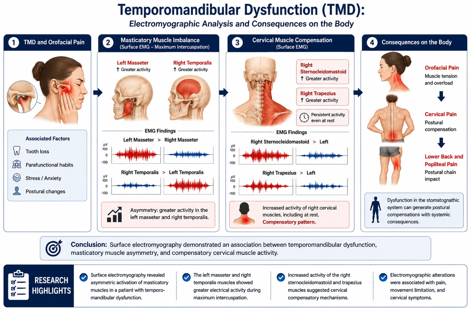 Orofacial pain caused by temporomandibular joint disorders: an electromyographic analysis and its consequences on the body